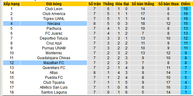 Nhận định, soi kèo Necaxa vs Mazatlan, 08h00 ngày 22/2: Khách sẽ có điểm - Ảnh 4