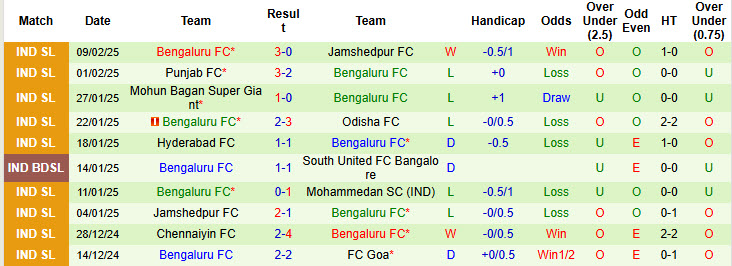 Nhận định, soi kèo NorthEast United vs Bengaluru, 21h00 ngày 21/2: Bảo vệ thứ hạng top 6 - Ảnh 3