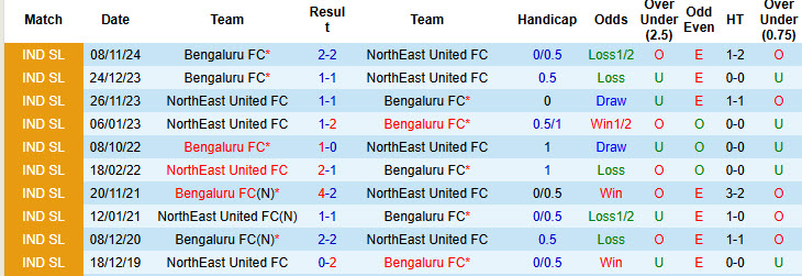 Nhận định, soi kèo NorthEast United vs Bengaluru, 21h00 ngày 21/2: Bảo vệ thứ hạng top 6 - Ảnh 4