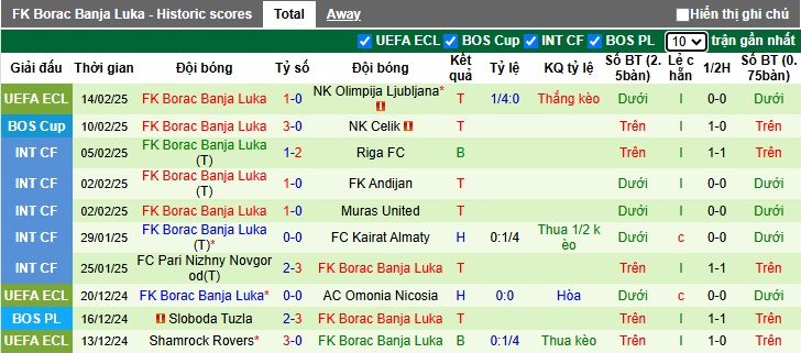 Nhận định, soi kèo Olimpija Ljubljana vs FK Borac, 00h45 ngày 21/2: Làm khó chủ nhà - Ảnh 2