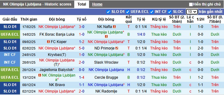 Nhận định, soi kèo Olimpija Ljubljana vs FK Borac, 00h45 ngày 21/2: Làm khó chủ nhà - Ảnh 3