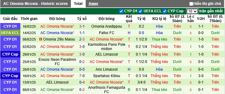 Nhận định, soi kèo Pafos vs AC Omonia, 00h45 ngày 21/2: Dắt nhau vào hiệp phụ - Ảnh 2