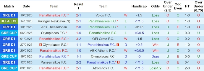 Nhận định, soi kèo Panathinaikos vs Vikingur Reykjavik, 3h00 ngày 21/2: Không dễ cho chủ nhà - Ảnh 2