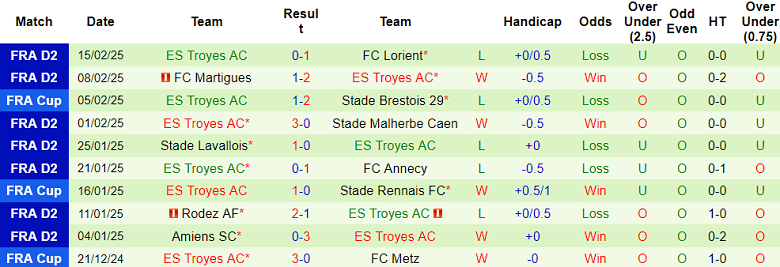 Nhận định, soi kèo Paris FC vs Troyes, 02h00 ngày 22/2: Cửa trên đáng tin - Ảnh 2