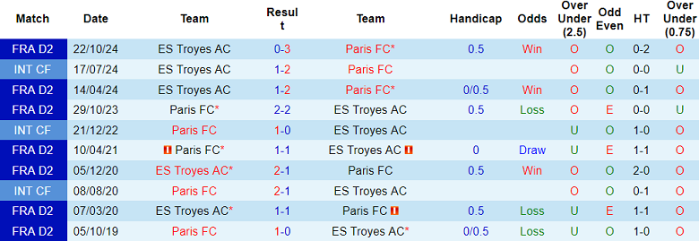 Nhận định, soi kèo Paris FC vs Troyes, 02h00 ngày 22/2: Cửa trên đáng tin - Ảnh 3