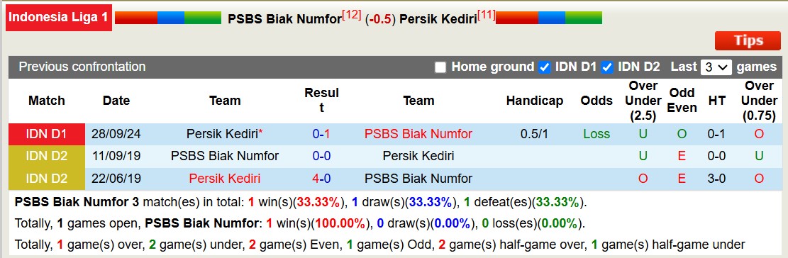 Nhận định, soi kèo PSBS Biak Numfor vs Persik Kediri, 15h30 ngày 21/2: Tiếp tục gieo sầu - Ảnh 4