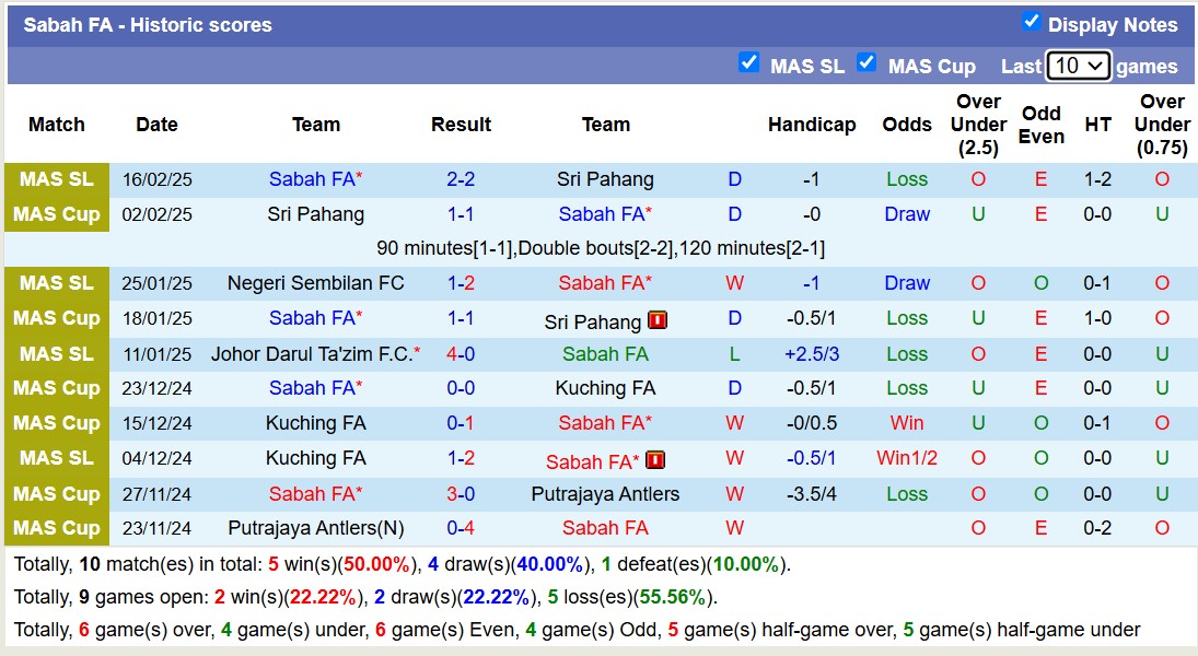 Nhận định, soi kèo Sabah FA vs Kuala Lumpur City, 18h15 ngày 21/2: Viết lại lịch sử - Ảnh 2