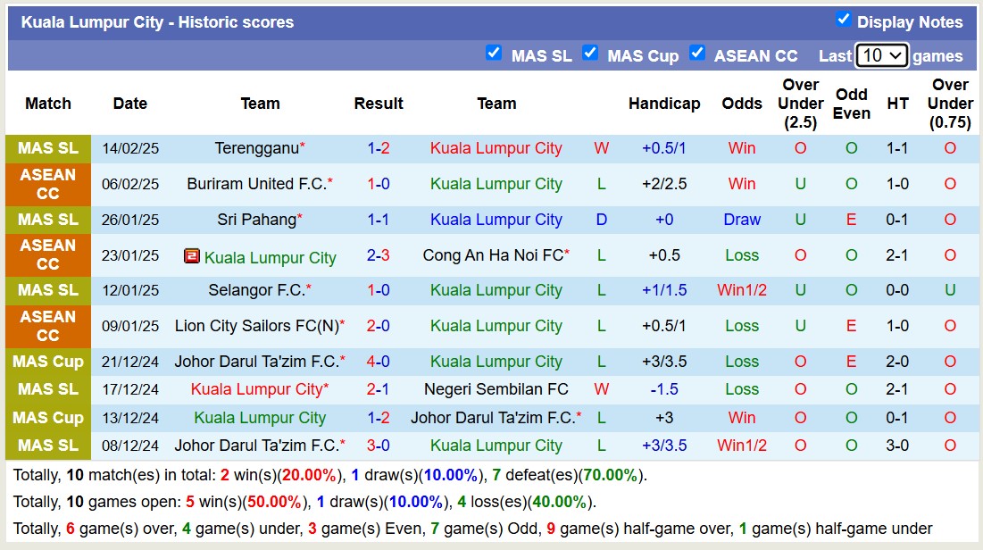 Nhận định, soi kèo Sabah FA vs Kuala Lumpur City, 18h15 ngày 21/2: Viết lại lịch sử - Ảnh 3