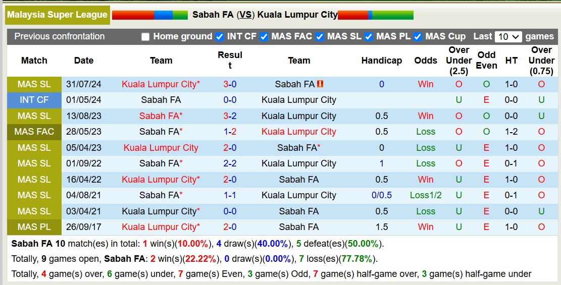 Nhận định, soi kèo Sabah FA vs Kuala Lumpur City, 18h15 ngày 21/2: Viết lại lịch sử - Ảnh 4