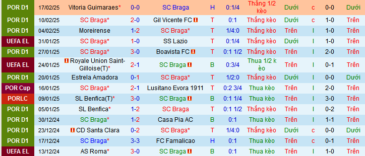 Nhận định, soi kèo SC Braga vs Nacional, 03h15 ngày 22/2: Braga không tha cho khách - Ảnh 1