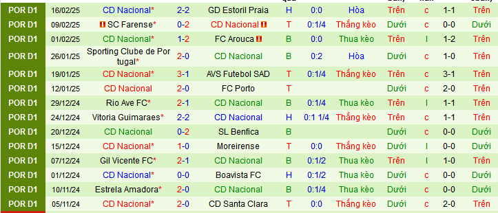 Nhận định, soi kèo SC Braga vs Nacional, 03h15 ngày 22/2: Braga không tha cho khách - Ảnh 2