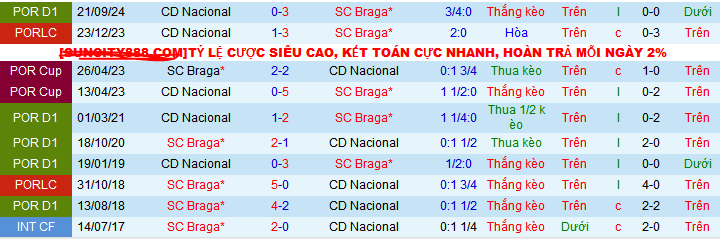 Nhận định, soi kèo SC Braga vs Nacional, 03h15 ngày 22/2: Braga không tha cho khách - Ảnh 3