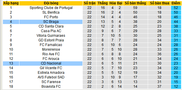 Nhận định, soi kèo SC Braga vs Nacional, 03h15 ngày 22/2: Braga không tha cho khách - Ảnh 4