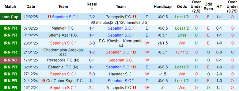 Nhận định, soi kèo Sepahan vs Zob Ahan, 18h30 ngày 21/2: Cửa trên ‘ghi điểm’ - Ảnh 1
