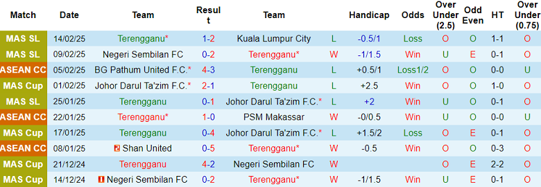 Nhận định, soi kèo Terengganu vs Kuching, 20h00 ngày 21/2: Kịch bản quen thuộc - Ảnh 1