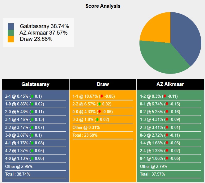 Siêu máy tính dự đoán Galatasaray vs AZ Alkmaar, 00h45 ngày 21/2 - Ảnh 4