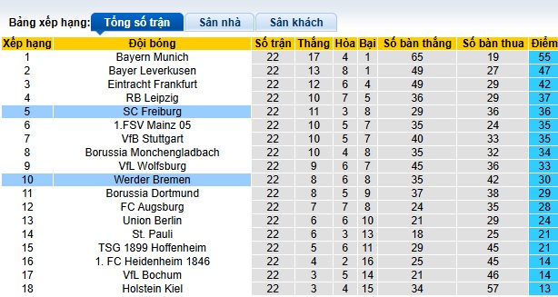 Chuyên gia Tony Ansell dự đoán Freiburg vs Bremen, 02h30 ngày 22/2 - Ảnh 1