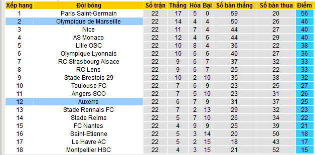 Nhận định, soi kèo AJ Auxerre vs Marseille, 03h05 ngày 23/2: Marseille đến đòi nợ - Ảnh 4
