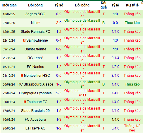 Nhận định, soi kèo AJ Auxerre vs Marseille, 03h05 ngày 23/2: Marseille đến đòi nợ - Ảnh 5