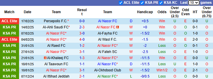 Nhận định, soi kèo Al Nassr vs Al-Ettifaq, 0h00 ngày 22/2: Ronaldo gặp khó - Ảnh 2