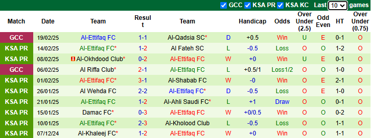 Nhận định, soi kèo Al Nassr vs Al-Ettifaq, 0h00 ngày 22/2: Ronaldo gặp khó - Ảnh 3