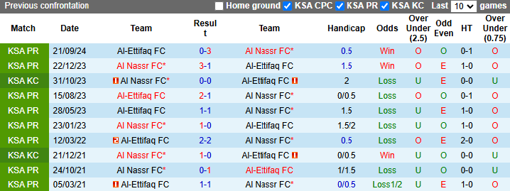 Nhận định, soi kèo Al Nassr vs Al-Ettifaq, 0h00 ngày 22/2: Ronaldo gặp khó - Ảnh 4