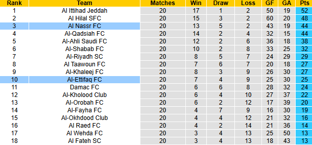 Nhận định, soi kèo Al Nassr vs Al-Ettifaq, 0h00 ngày 22/2: Ronaldo gặp khó - Ảnh 5