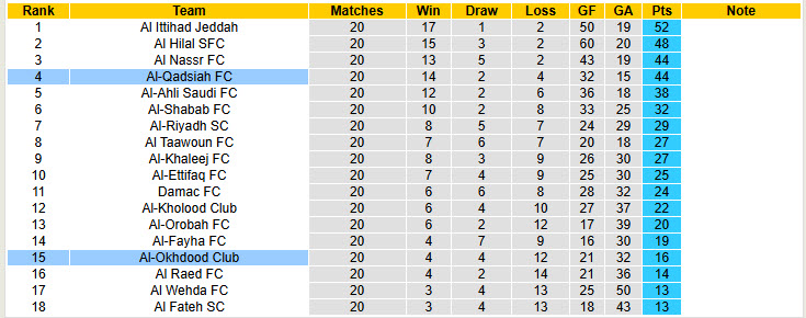 Nhận định, soi kèo Al-Qadsiah vs Al-Okhdood Club, 22h10 ngày 21/2: Chen chân vào top 3 - Ảnh 5