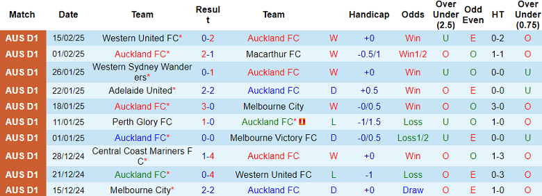 Nhận định, soi kèo Auckland FC vs Wellington Phoenix, 11h00 ngày 22/2: Tin vào cửa trên - Ảnh 1