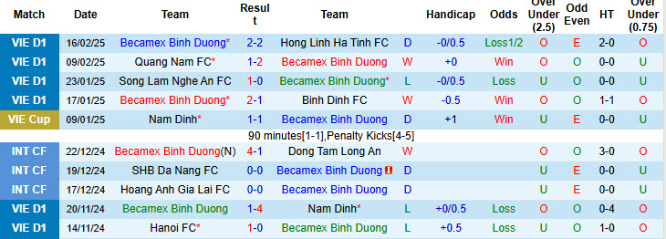 Nhận định, soi kèo Bình Dương vs Sông Lam Nghệ An, 18h00 ngày 22/2: Không dễ bắt nạt - Ảnh 2