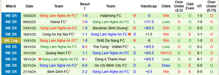 Nhận định, soi kèo Bình Dương vs Sông Lam Nghệ An, 18h00 ngày 22/2: Không dễ bắt nạt - Ảnh 3