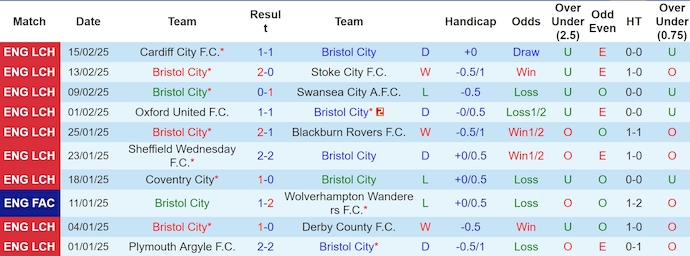 Nhận định, soi kèo Bristol City vs Middlesbrough, 2h45 ngày 22/2: Sa vào khủng hoảng - Ảnh 2