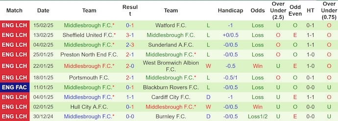 Nhận định, soi kèo Bristol City vs Middlesbrough, 2h45 ngày 22/2: Sa vào khủng hoảng - Ảnh 3