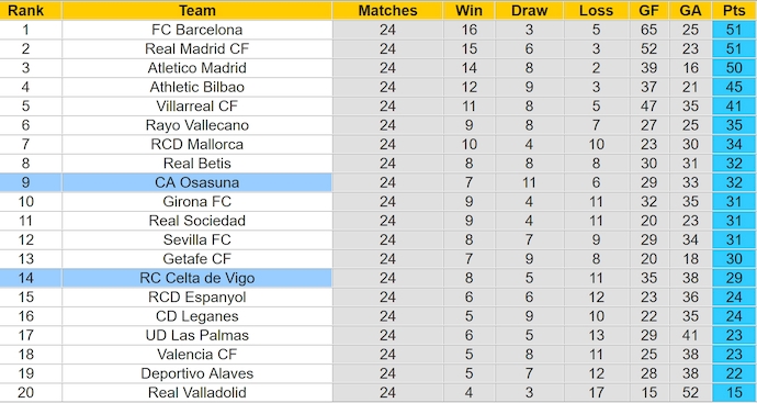 Nhận định, soi kèo Celta Vigo vs Osasuna, 3h00 ngày 22/2: Điểm tựa sân nhà - Ảnh 5