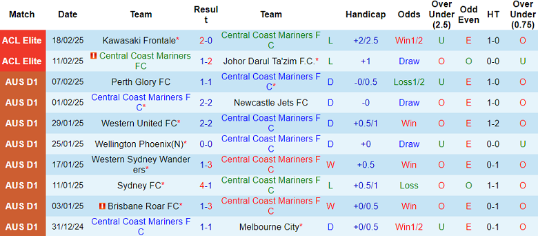 Nhận định, soi kèo Central Coast Mariners vs WS Wanderers, 13h00 ngày 22/2: Niềm tin cửa trên - Ảnh 1