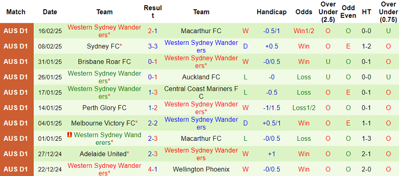 Nhận định, soi kèo Central Coast Mariners vs WS Wanderers, 13h00 ngày 22/2: Niềm tin cửa trên - Ảnh 2