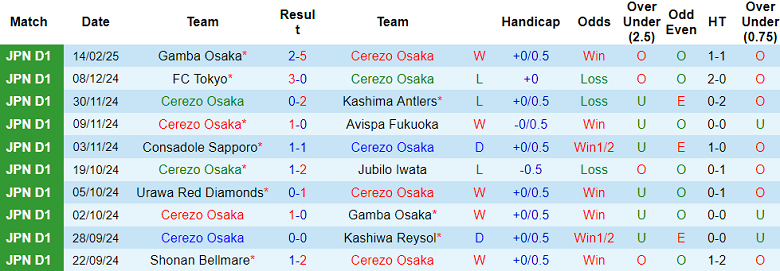 Nhận định, soi kèo Cerezo Osaka vs Shonan Bellmare, 13h00 ngày 22/2: Cửa dưới ‘ghi điểm’ - Ảnh 1