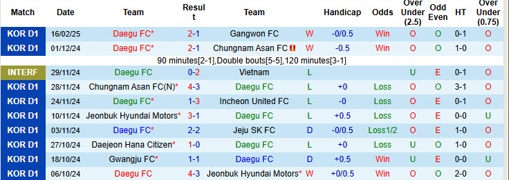 Nhận định, soi kèo Daegu vs Suwon FC, 14h30 ngày 22/2: Chưa thể tin tưởng - Ảnh 2