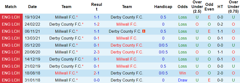 Nhận định, soi kèo Derby County vs Millwall, 19h30 ngày 22/2: Khó cho cửa trên - Ảnh 3