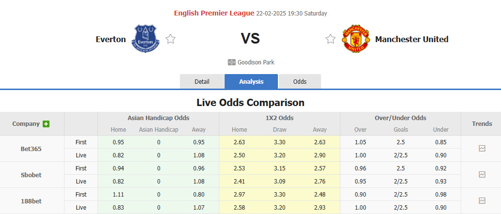 Nhận định, soi kèo Everton vs MU, 19h30 ngày 22/2: Dễ tổn thương - Ảnh 1