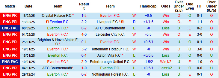 Nhận định, soi kèo Everton vs MU, 19h30 ngày 22/2: Dễ tổn thương - Ảnh 2