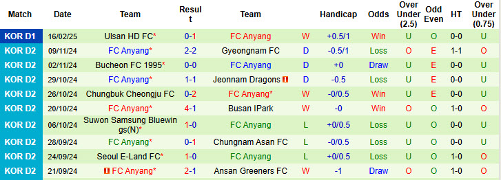 Nhận định, soi kèo FC Seoul vs Anyang, 14h30 ngày 22/2: Hưng phấn kéo dài - Ảnh 2