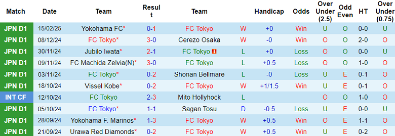 Nhận định, soi kèo FC Tokyo vs Machida Zelvia, 13h00 ngày 22/2: Cửa dưới thắng thế - Ảnh 1