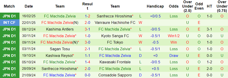 Nhận định, soi kèo FC Tokyo vs Machida Zelvia, 13h00 ngày 22/2: Cửa dưới thắng thế - Ảnh 2