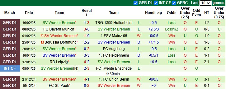 Nhận định, soi kèo Freiburg vs Bremen, 2h30 ngày 22/2: Khó cho khách - Ảnh 3