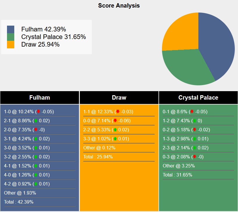 Nhận định, soi kèo Fulham vs Crystal Palace, 22h00 ngày 22/2: Derby của Palace - Ảnh 4