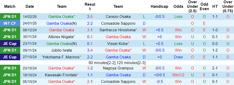 Nhận định, soi kèo Gamba Osaka vs Avispa Fukuoka, 13h00 ngày 22/2: Đối thủ khó chịu - Ảnh 1