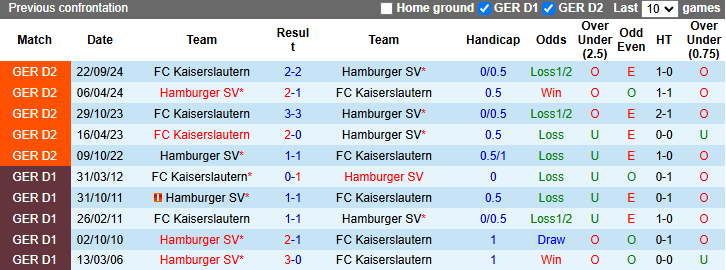 Nhận định, soi kèo Hamburg vs Kaiserslautern, 0h30 ngày 22/2: Cửa dưới sáng - Ảnh 4