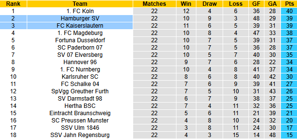 Nhận định, soi kèo Hamburg vs Kaiserslautern, 0h30 ngày 22/2: Cửa dưới sáng - Ảnh 5