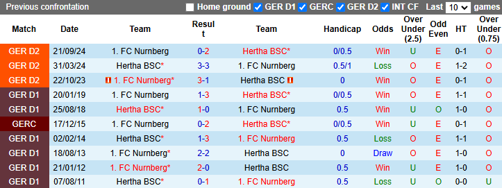 Nhận định, soi kèo Hertha Berlin vs Nurnberg, 0h30 ngày 22/2: Nỗi lo xa nhà - Ảnh 4